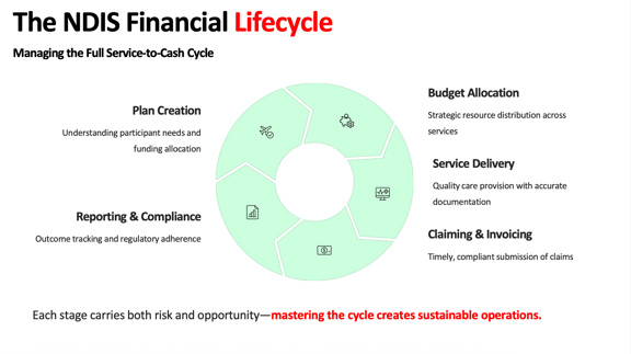Steven Taylor: the NDIS Funding Lifecycle